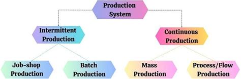 What is Production System in Operations Management? Types and Example ... 