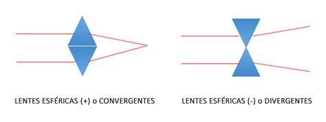 Principios Básicos Sobre Las Ametropías I Emetropía Y Miopía