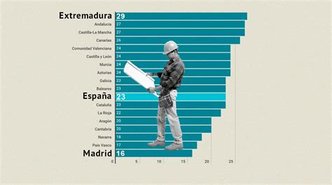 La brecha de la economía sumergida en España en Extremadura y