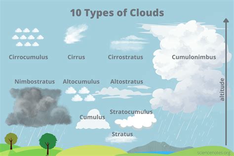 Types Of Clouds And How To Recognize Them