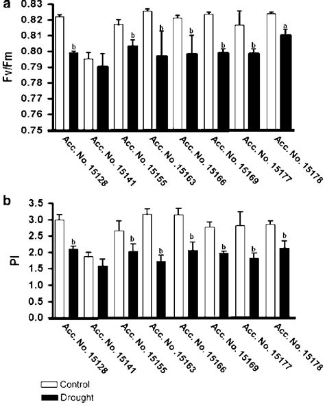 F V F M Values A And Pi B Of The Eight Land Races Used In This Download Scientific Diagram