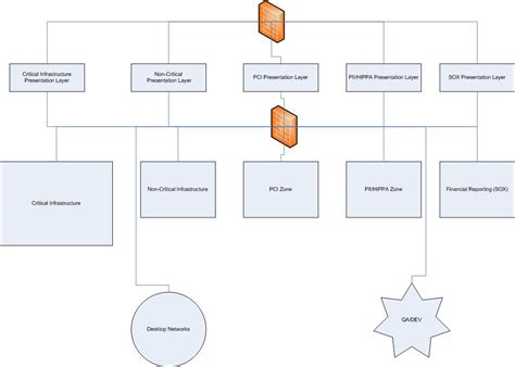 Pci Network Diagram