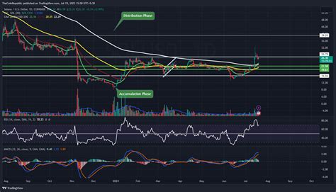 Solana Price Prediction: Will SOL Keep on Soaring For $40 Target? - The ...