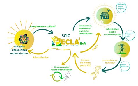 La SCIC ECLA EnR Énergies Citoyennes Locales en Ariège 2