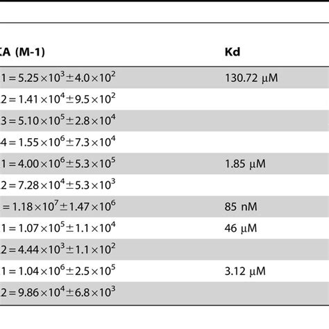 Summary Of Macroscopic Binding Constants And Thermodynamic Parameters