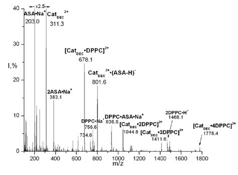 Esi Mass Spectrum Of Dppc DЕС Asa 511 Molar Ratio System The