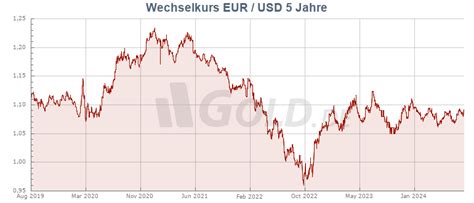 Edelmetall Kurse Und Charts Von Gold De