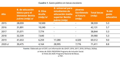 Gasto público en becas escolares Análisis de programas prioritarios CIEP