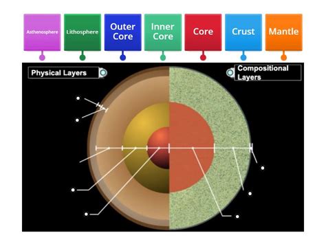 Earth's Layers Diagram - Labelled diagram