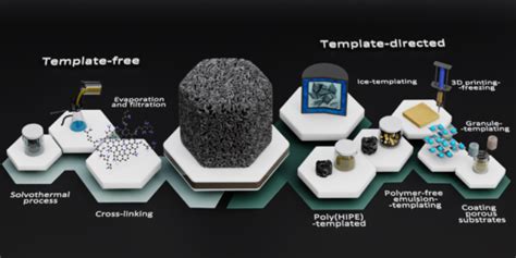 Review On Fabrication Of Graphene Based Porous Materials SCI FIG