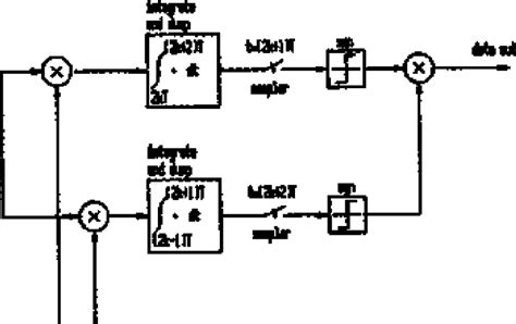 Basic Msk Correlation Detector This Part Of The Msk Demodulator