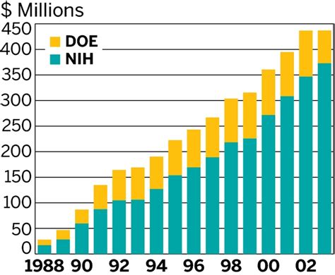 Human Genome Map Turns 10