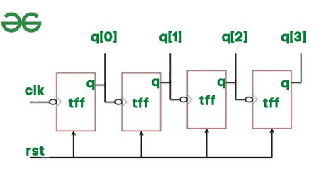 Bit Ripple Carry Counter In Verilog Hdl Geeksforgeeks