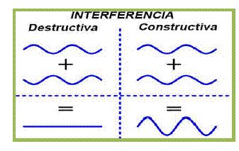 Interferencia Constructiva Y Destructiva