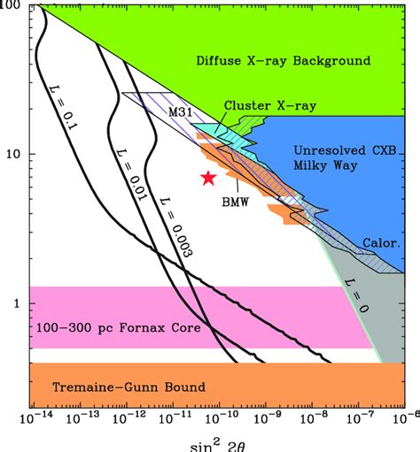 Recent Constraints On Sterile Neutrino Production Models Assuming