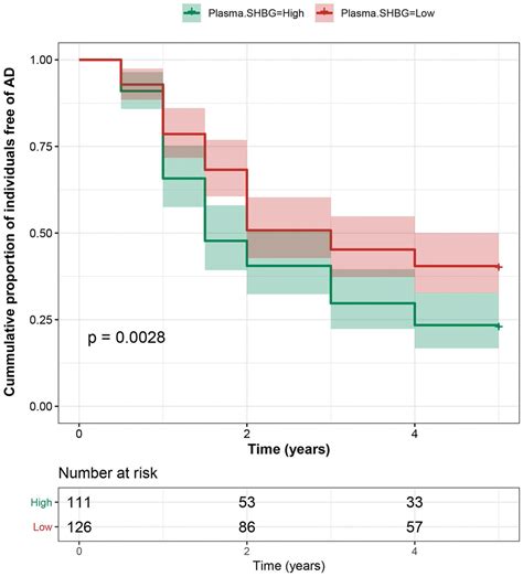 Plasma Sex Hormone Binding Globulin Predicts Neurodegeneration And