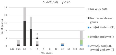 Frontiers Employing MIC Data For Mink Pathogens To Propose Tentative