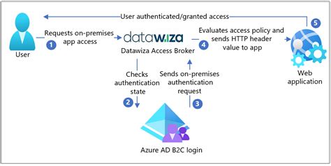 Azure B C Architecture Diagram