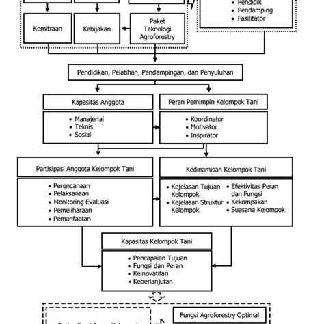 Gambar 1 Kerangka Pikir Penelitian Figure 1 Logical Framework Of