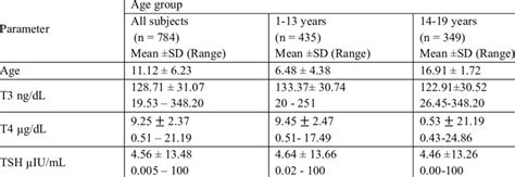 Descriptive Data Of T3 T4 And Tsh Levels According To Age Groups