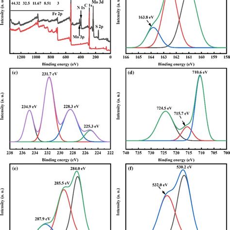 The Xps Survey Spectra Of Mil Fe And M Lf Ca A S P B