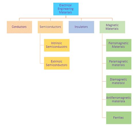 Classification Of Electrical Engineering Materials Electrical4u