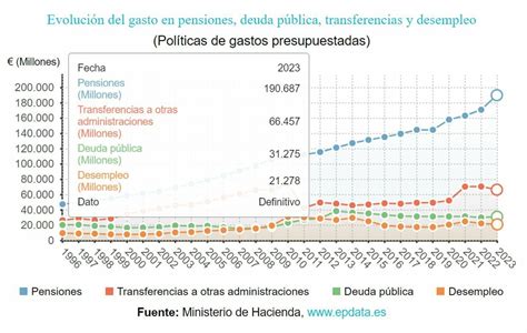 Guía De Inversión Adquiriendo Deuda Pública Española En 2023 Vivir