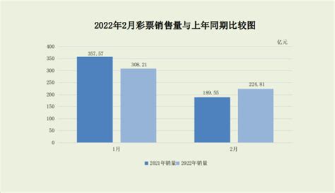 财政部：2月份全国共销售彩票224 81亿元 同比增长18 6 销量 竞猜 基诺