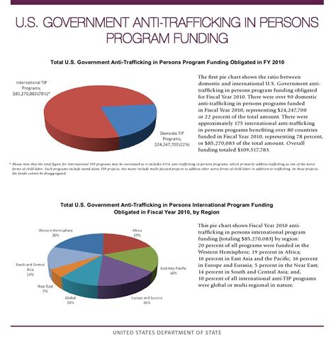 Us Spends Million To Fight Trafficking In Tip Sex
