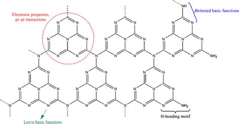 The structure of g‐C3N4 and its functional moieties. Adapted with... | Download Scientific Diagram