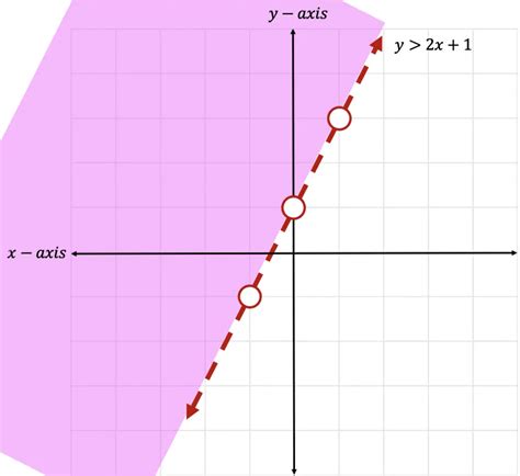 Graphing Linear Inequalities: Algebra - Math Lessons