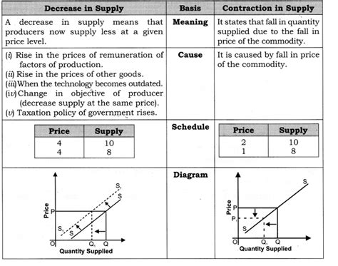 NCERT Solutions For Class 11 Micro Economics Supply NCERT SOLUTIONS