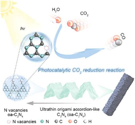 用于增强 CO2 光还原的富空位石墨化碳氮化物的超薄折纸手风琴状结构 Carbon Energy X MOL