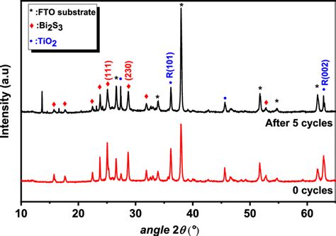 Xrd Patterns Of Bi2s3tio2 Heterostructures Before And After 5