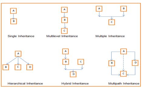 Types Of Inheritance With Suitable Examples Of Each Type