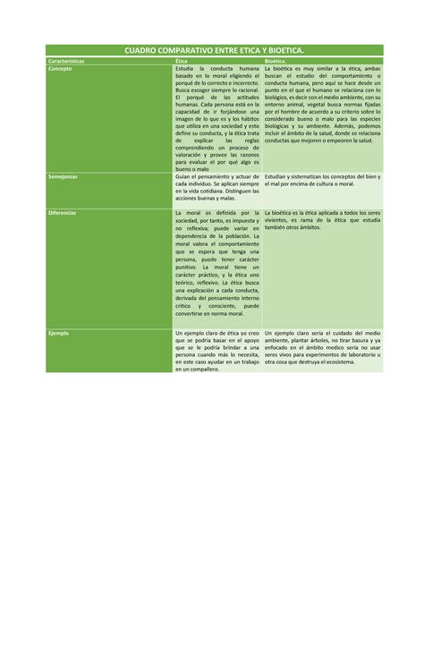 Cuadro comparativo entre ética y bioética CUADRO COMPARATIVO ENTRE