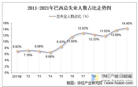 2021年巴西人口总数量、劳动人口数量及人口性别、年龄、城乡结构分析全球宏观数据频道 华经情报网