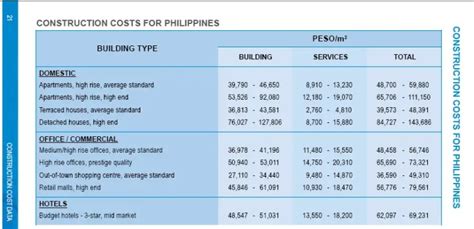 Building Costs Per Square Metre In The Philippines And Disaster Proof