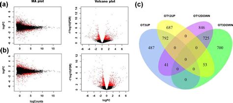 Results Of Differential Expression Analysis A Ma Plot And Volcano Plot