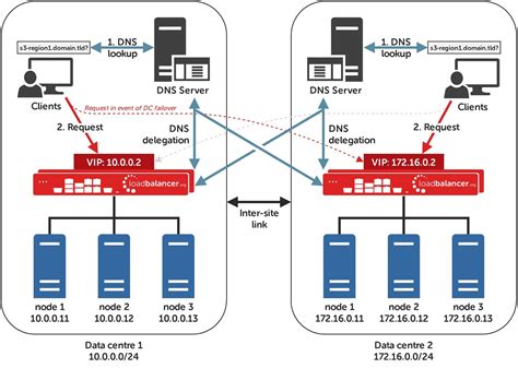 Global Server Load Balancing Gslb Why And When To Use