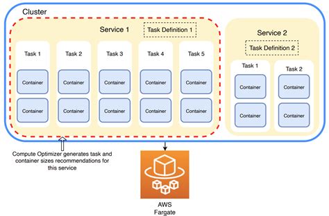 Amazon Compute Optimizer Amazon Fargate Amazon Ecs