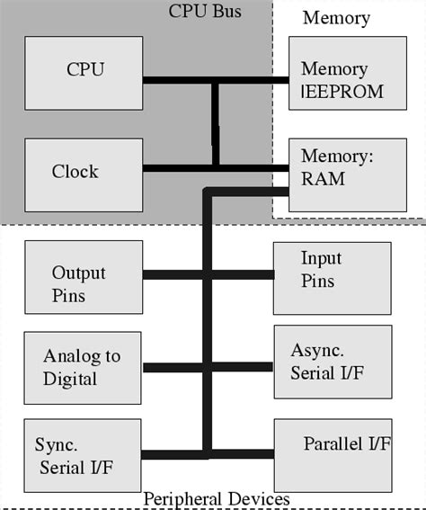 Types Of Computer Architecture