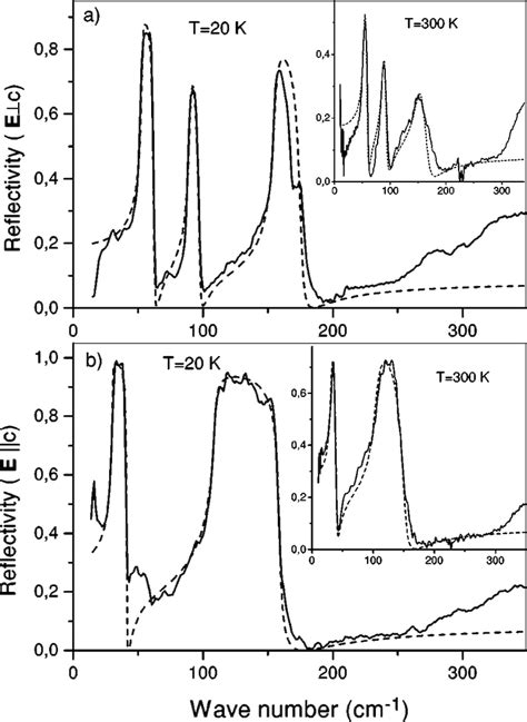 Polarized Infrared Reflectivity Spectra Of Cscdbr 3 Crystal For A Ec