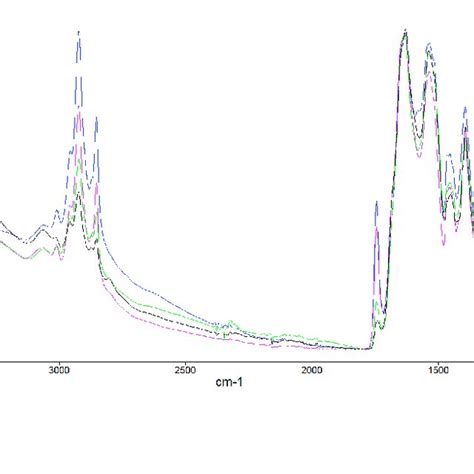 Atr Ftir Absorption Spectra In The Region 650 4000 Cm −1 Of Uncoated Download Scientific