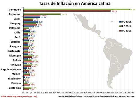 Philia Sophia Javier Forero Tasas de Inflación en América Latina 2015