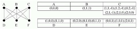 The Kuratowski graph ( K 3 , 3 ) and the coordinate val- | Download ...