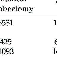 Complications of mechanical thrombectomy and surgical thrombectomy ...