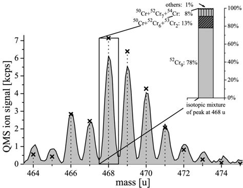 Mass Spectrum Showing The Most Abundant Part Of The Isotopic Mixture Of