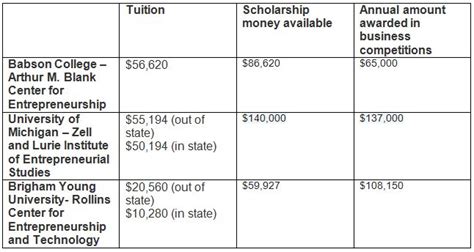 Are Business Degrees Worth It