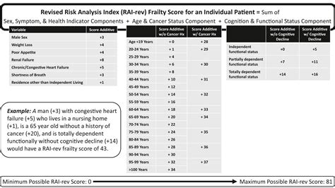 Elevated Risk Analysis Index Rai Frailty Scores Are Independently